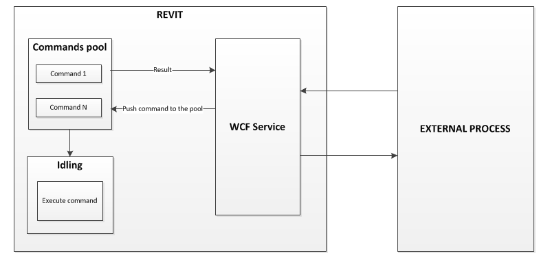 Revit external access WCF service workflow