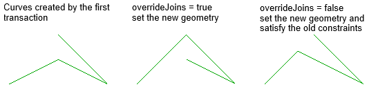 SetGeometryCurve overrideJoins