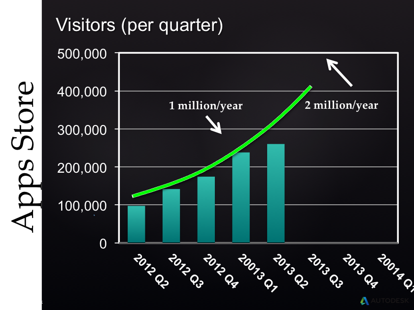 Autodesk Exchange AppStore visitors per quarter