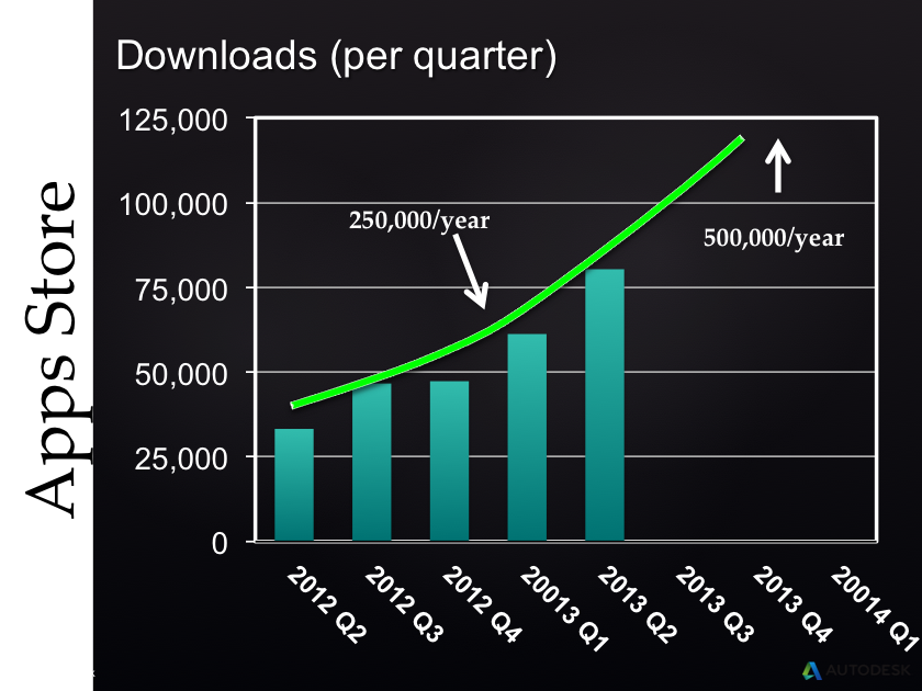 Autodesk Exchange AppStore downloads per quarter