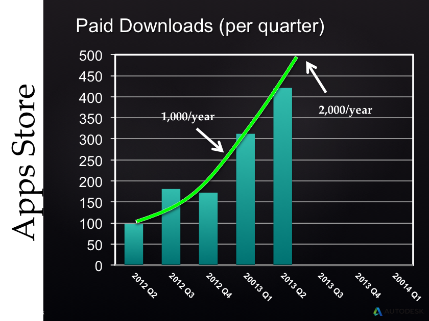 Autodesk Exchange AppStore paid downloads per quarter