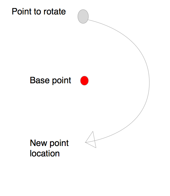 Rotate a point around a base point