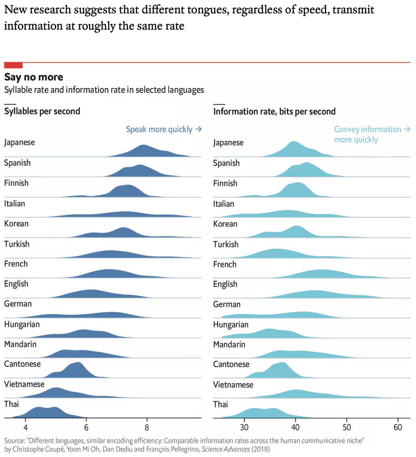 Language speed and information density