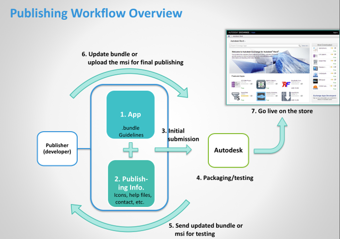 AppStore publishing overview
