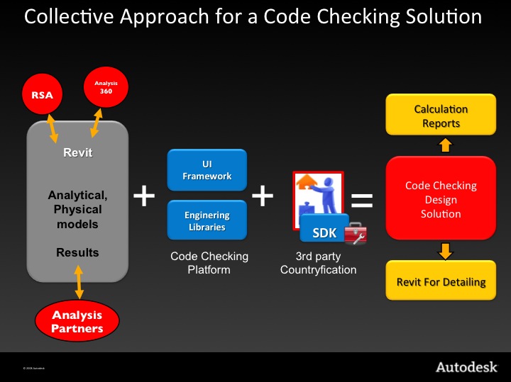 Collective approach for a code checking solution