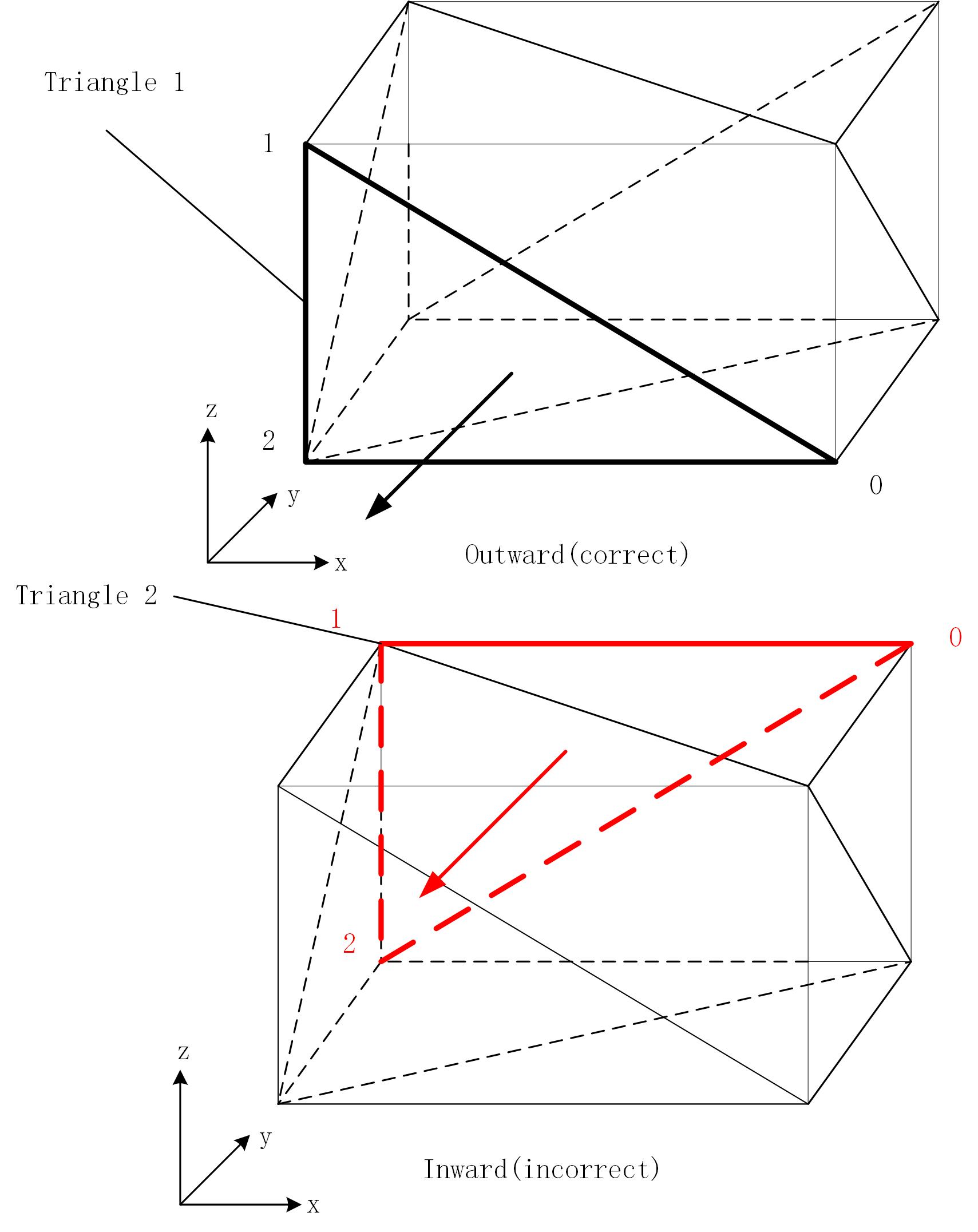 Triangle orientation