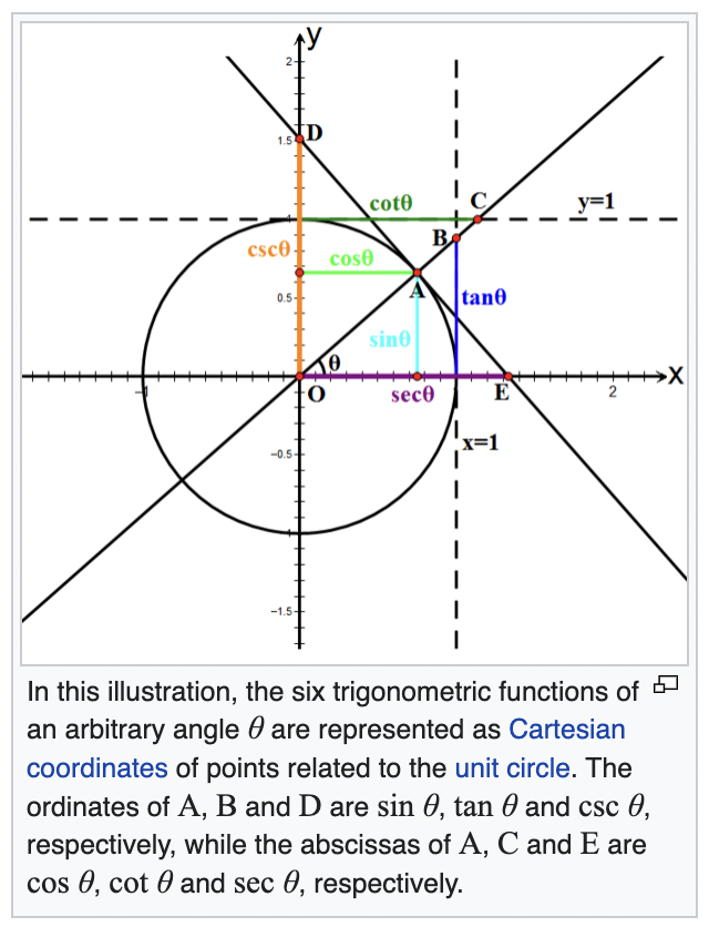 Unit circle definitions of six trigonometric functions