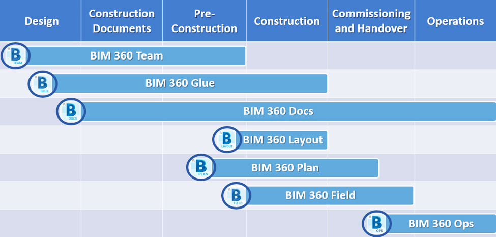 BIM360 during the AEC project lifecycle
