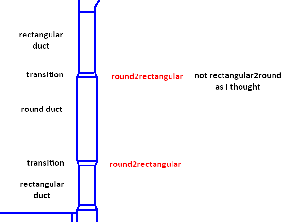 Duct shape sequence