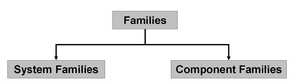 System versus component families