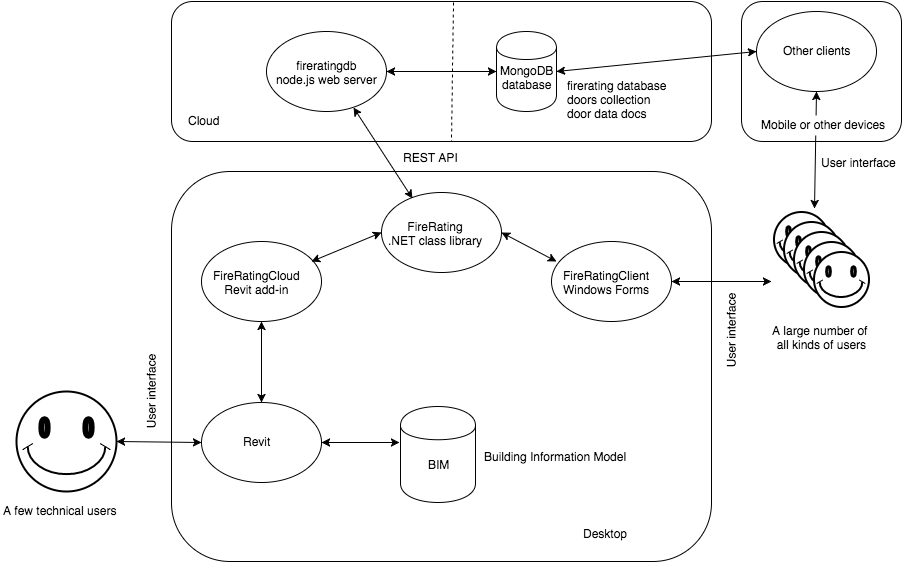 FireRatingCloud modules and architecture