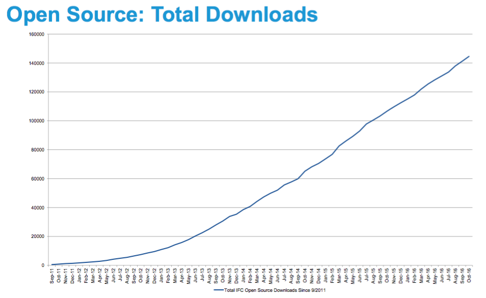 IFC open source download numbers over time from 2011 until today