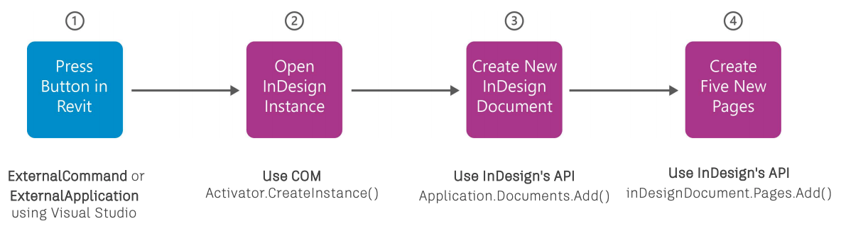 InDesign COM API connection