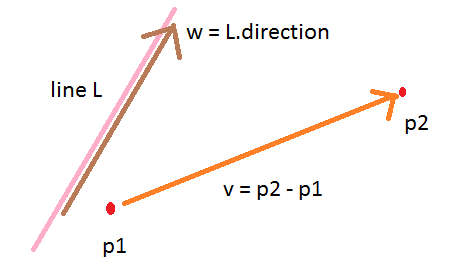 Distance between points in a specified direction
