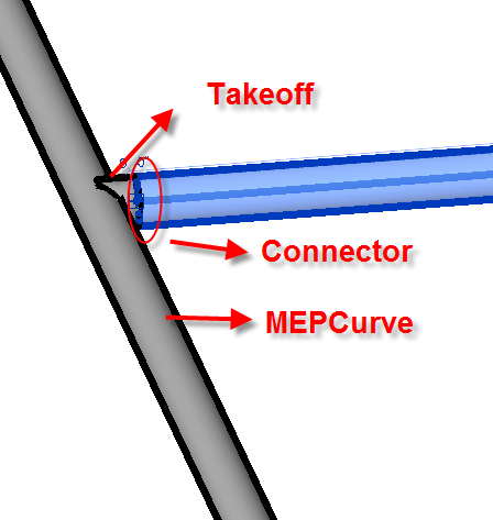 Takeoff curve connector